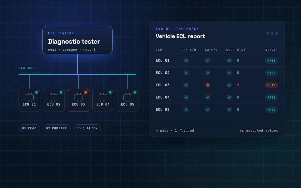 Illustration of the diagnostic tester reading each ECU on the vehicle bus and producing a pass or flag report
